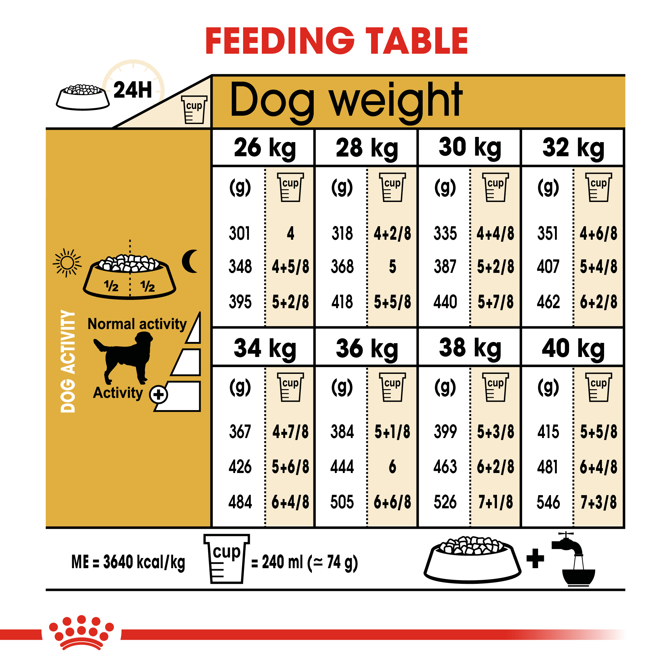 Royal Canin Labrador